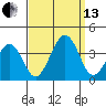 Lewes tide chart for Monday, September 13, 2021