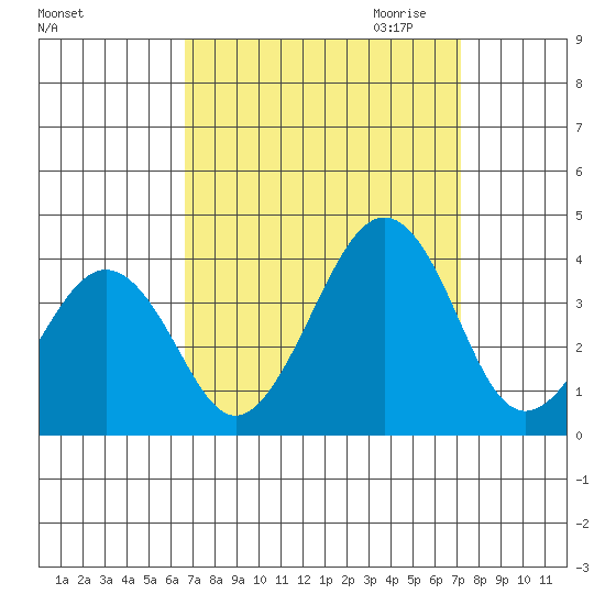 Lewes tide chart for Tuesday, September 14, 2021