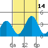 Lewes tide chart for Tuesday, September 14, 2021