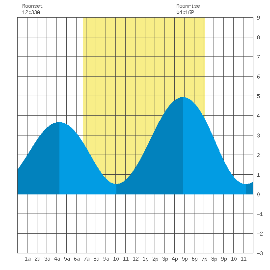 Lewes tide chart for Wednesday, September 15, 2021