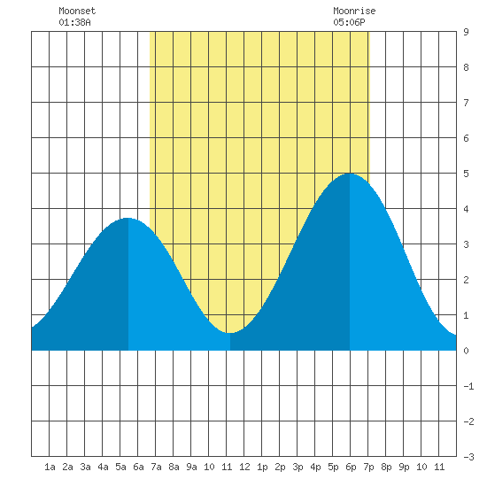 Lewes tide chart for Thursday, September 16, 2021