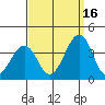 Lewes tide chart for Thursday, September 16, 2021