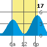 Lewes tide chart for Friday, September 17, 2021