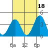Lewes tide chart for Saturday, September 18, 2021