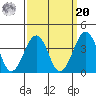 Lewes tide chart for Monday, September 20, 2021