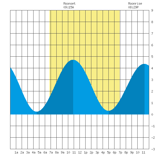 Lewes tide chart for Thursday, September 23, 2021