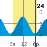 Lewes tide chart for Friday, September 24, 2021