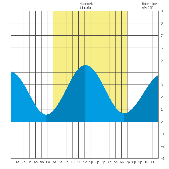 Lewes tide chart for Saturday, September 25, 2021