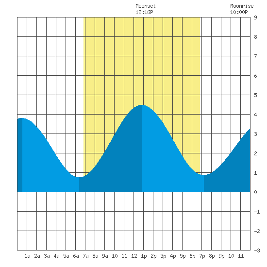 Lewes tide chart for Sunday, September 26, 2021