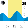 Lewes tide chart for Tuesday, September 28, 2021