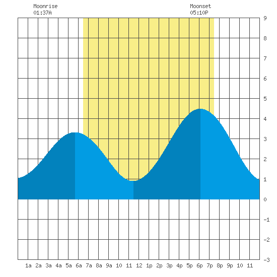 Lewes tide chart for Thursday, September 2, 2021