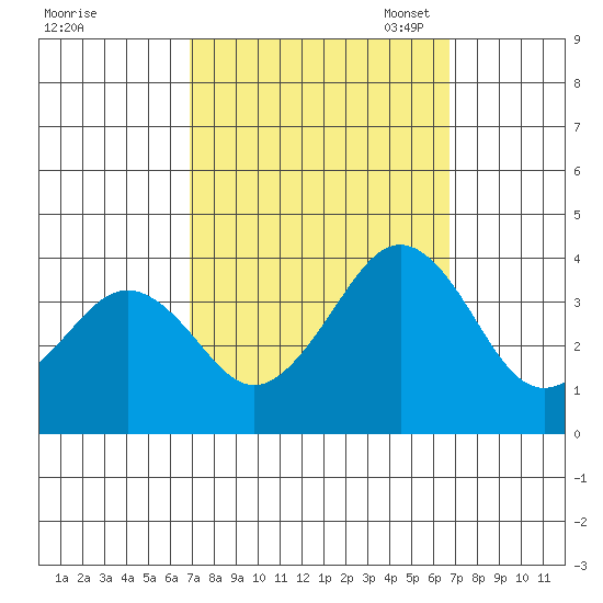 Lewes tide chart for Thursday, September 30, 2021