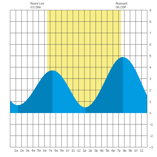 Lewes tide chart for Saturday, September 4, 2021