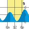 Lewes tide chart for Sunday, September 5, 2021
