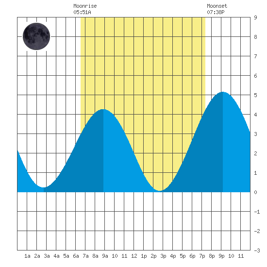 Lewes tide chart for Monday, September 6, 2021