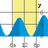 Lewes tide chart for Tuesday, September 7, 2021