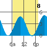 Lewes tide chart for Wednesday, September 8, 2021