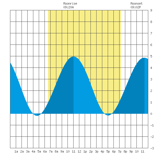 Lewes tide chart for Thursday, September 9, 2021