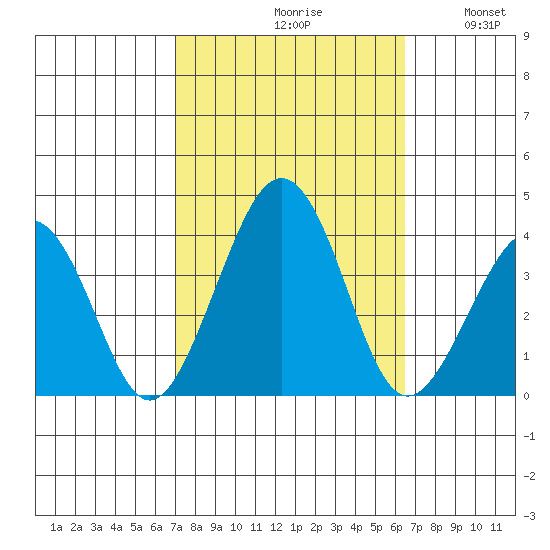 Lewes tide chart for Sunday, October 10, 2021