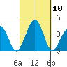 Lewes tide chart for Sunday, October 10, 2021