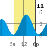 Lewes tide chart for Monday, October 11, 2021