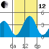 Lewes tide chart for Tuesday, October 12, 2021