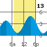 Lewes tide chart for Wednesday, October 13, 2021