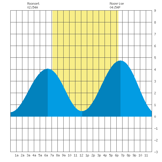 Lewes tide chart for Saturday, October 16, 2021