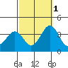 Lewes tide chart for Friday, October 1, 2021