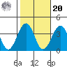 Lewes tide chart for Wednesday, October 20, 2021