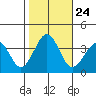 Lewes tide chart for Sunday, October 24, 2021
