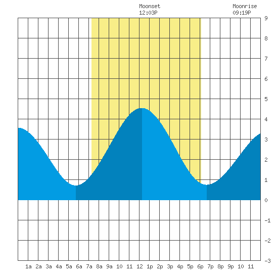 Lewes tide chart for Monday, October 25, 2021