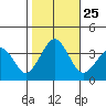 Lewes tide chart for Monday, October 25, 2021
