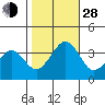 Lewes tide chart for Thursday, October 28, 2021
