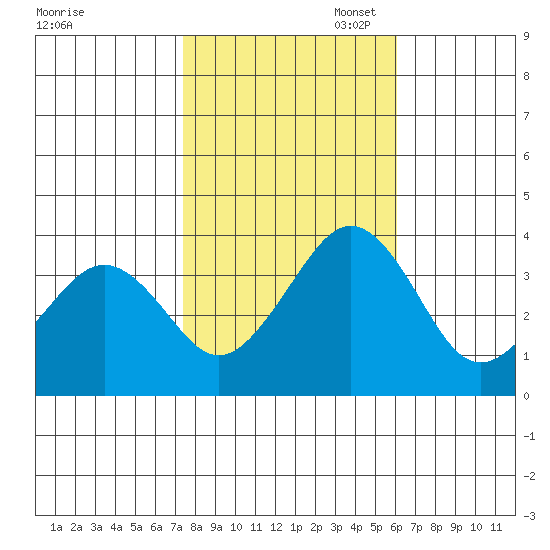 Lewes tide chart for Friday, October 29, 2021