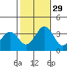 Lewes tide chart for Friday, October 29, 2021