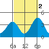 Lewes tide chart for Saturday, October 2, 2021