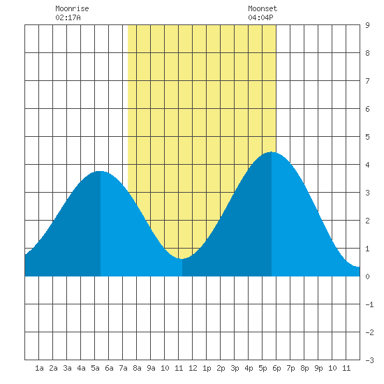 Lewes tide chart for Sunday, October 31, 2021