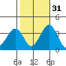 Lewes tide chart for Sunday, October 31, 2021