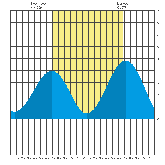 Lewes tide chart for Sunday, October 3, 2021