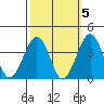 Lewes tide chart for Tuesday, October 5, 2021