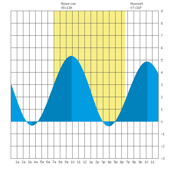 Lewes tide chart for Thursday, October 7, 2021