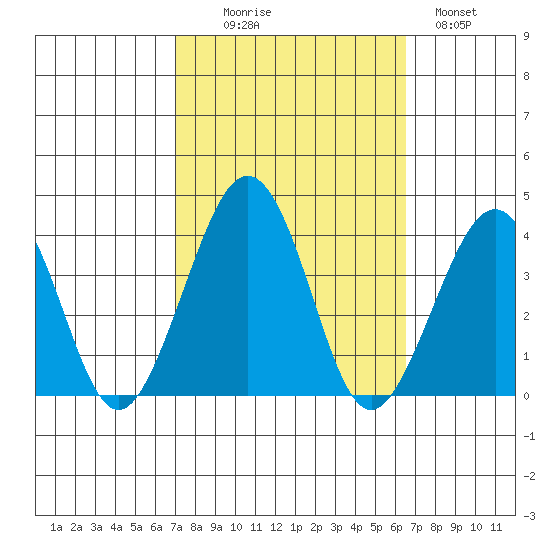 Lewes tide chart for Friday, October 8, 2021