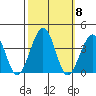 Lewes tide chart for Friday, October 8, 2021