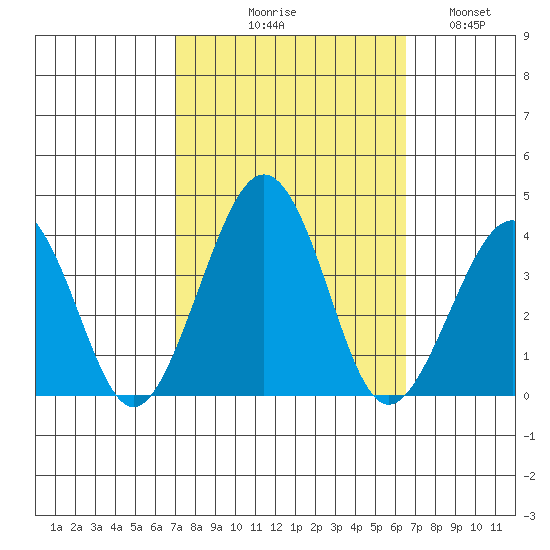 Lewes tide chart for Saturday, October 9, 2021