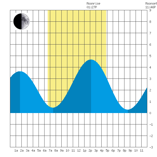 Lewes tide chart for Thursday, November 11, 2021