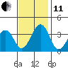 Lewes tide chart for Thursday, November 11, 2021
