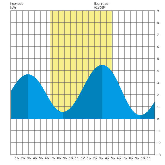 Lewes tide chart for Friday, November 12, 2021