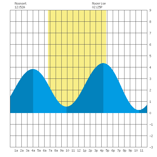 Lewes tide chart for Saturday, November 13, 2021