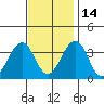 Lewes tide chart for Sunday, November 14, 2021